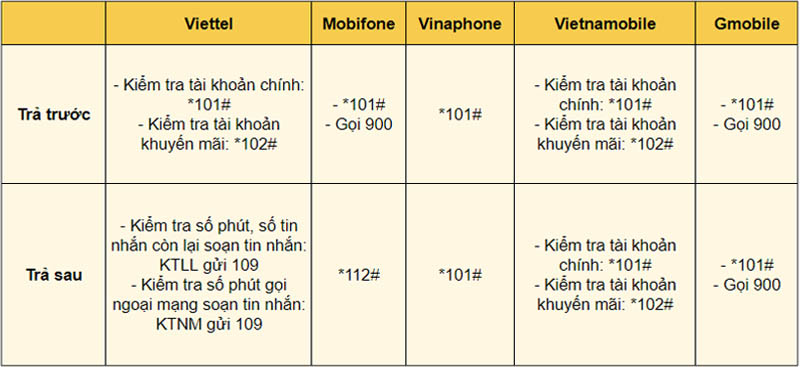 Một số cú pháp kiểm tra số dư tài khoản của các nhà mạng phổ biến